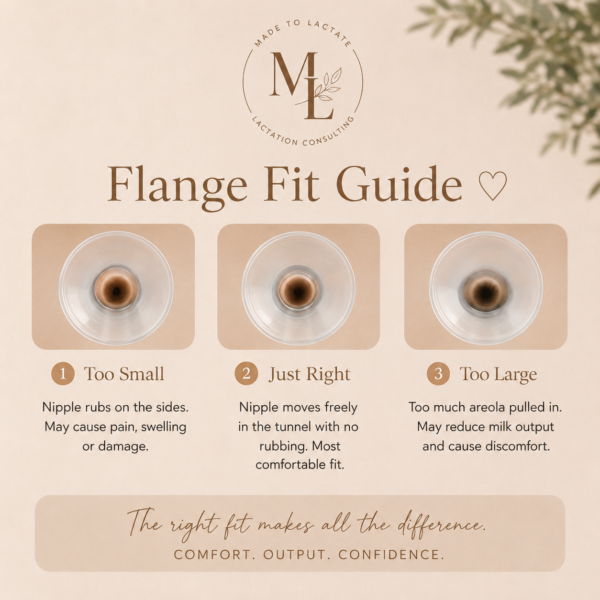 Flange fit guide showing too small, just right, and too large flange fit
